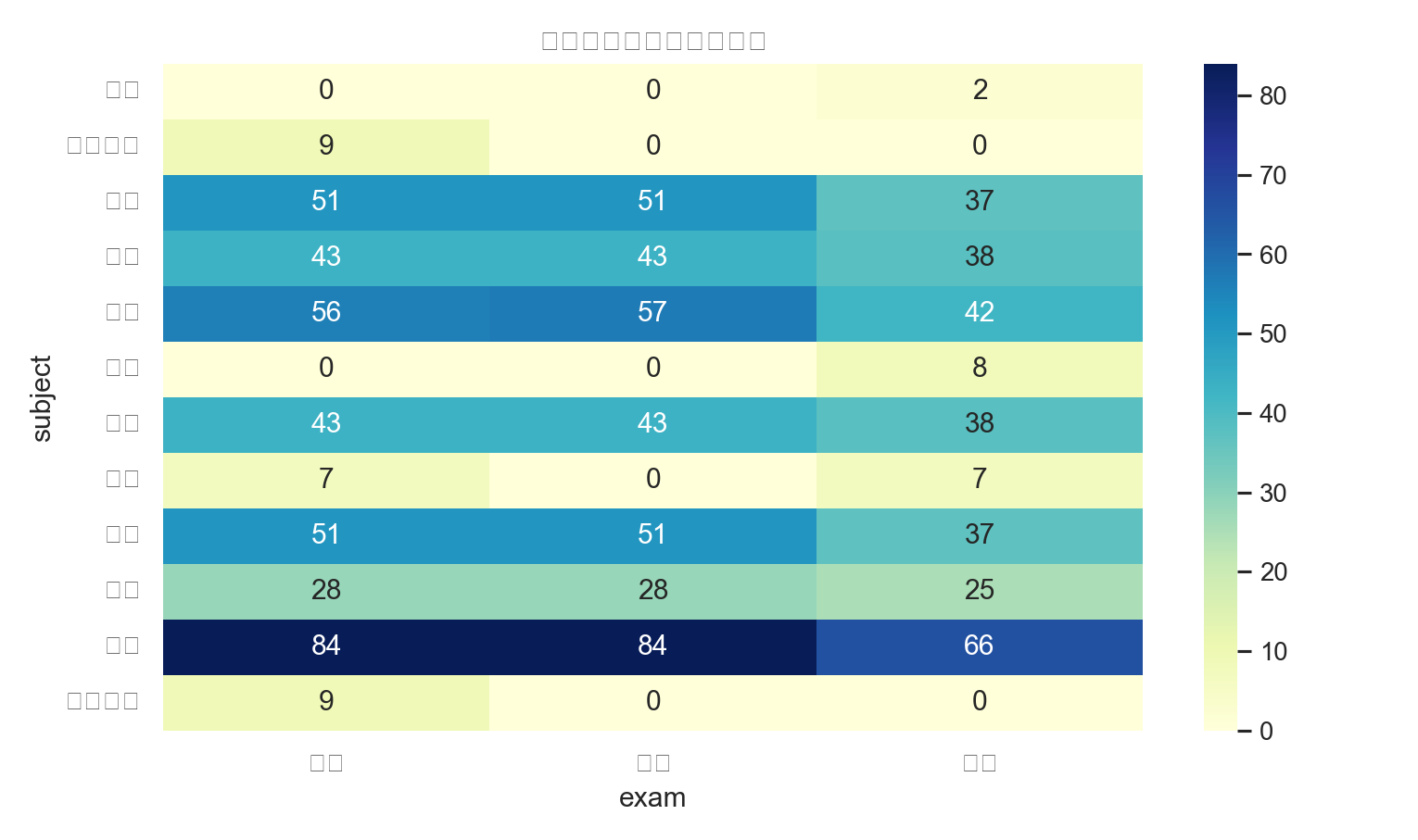 图2 科目覆盖热力图