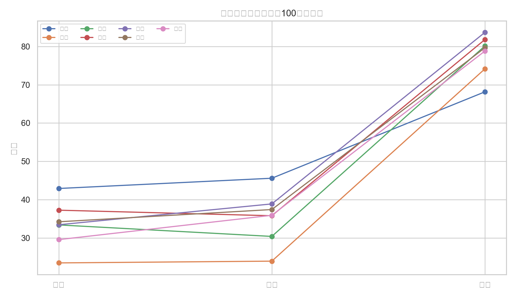 图3 核心七科均分趋势