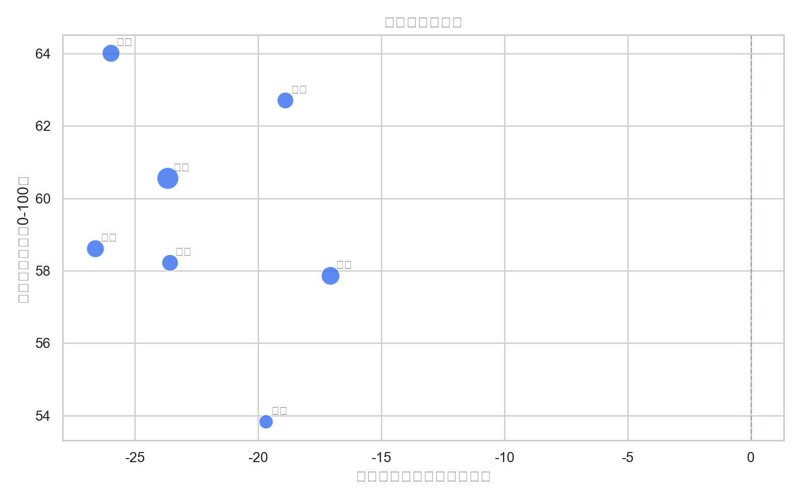图5 科目变化散点图