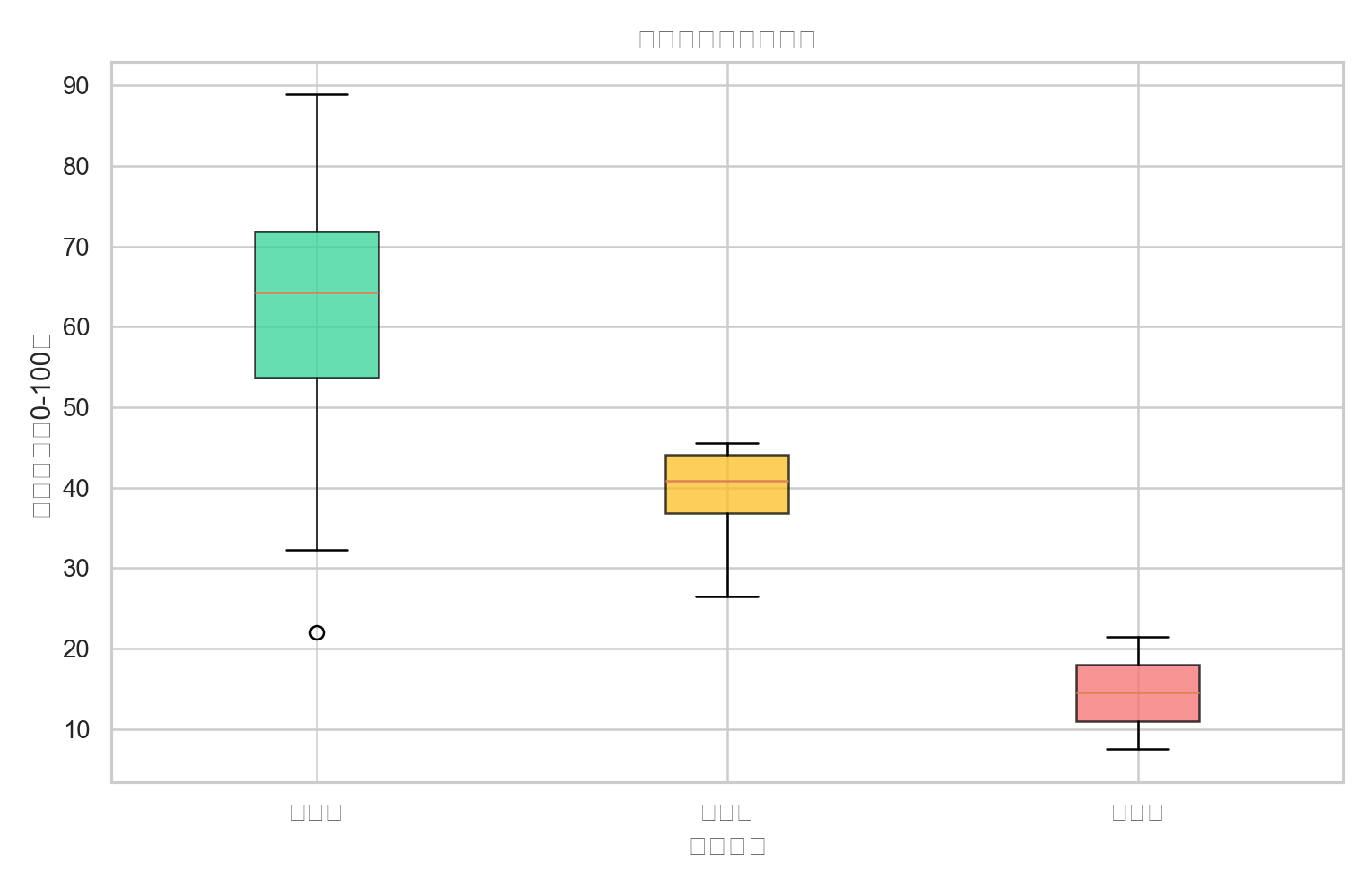 图6 学生排名分布箱线图