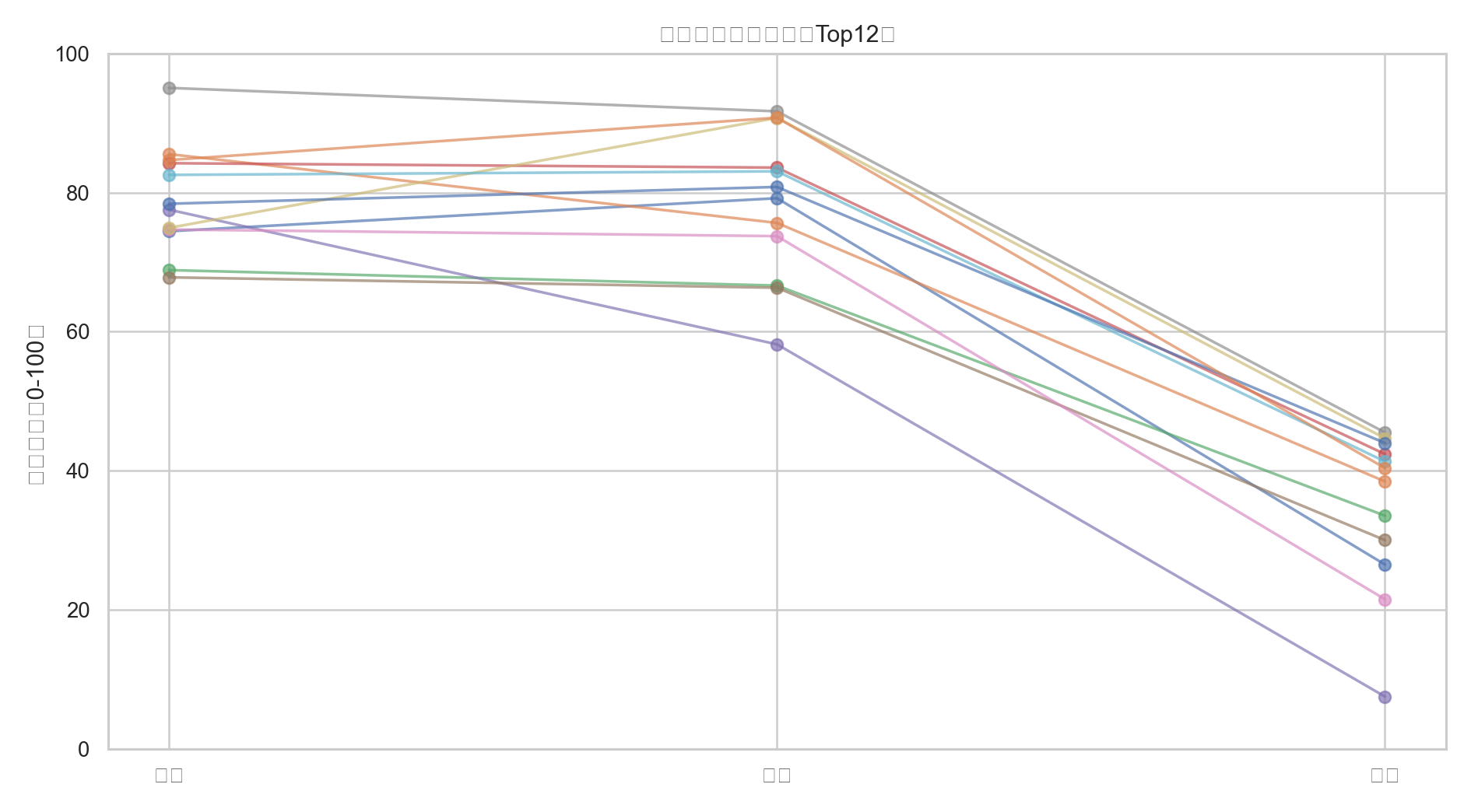 图8 重点关注学生走势