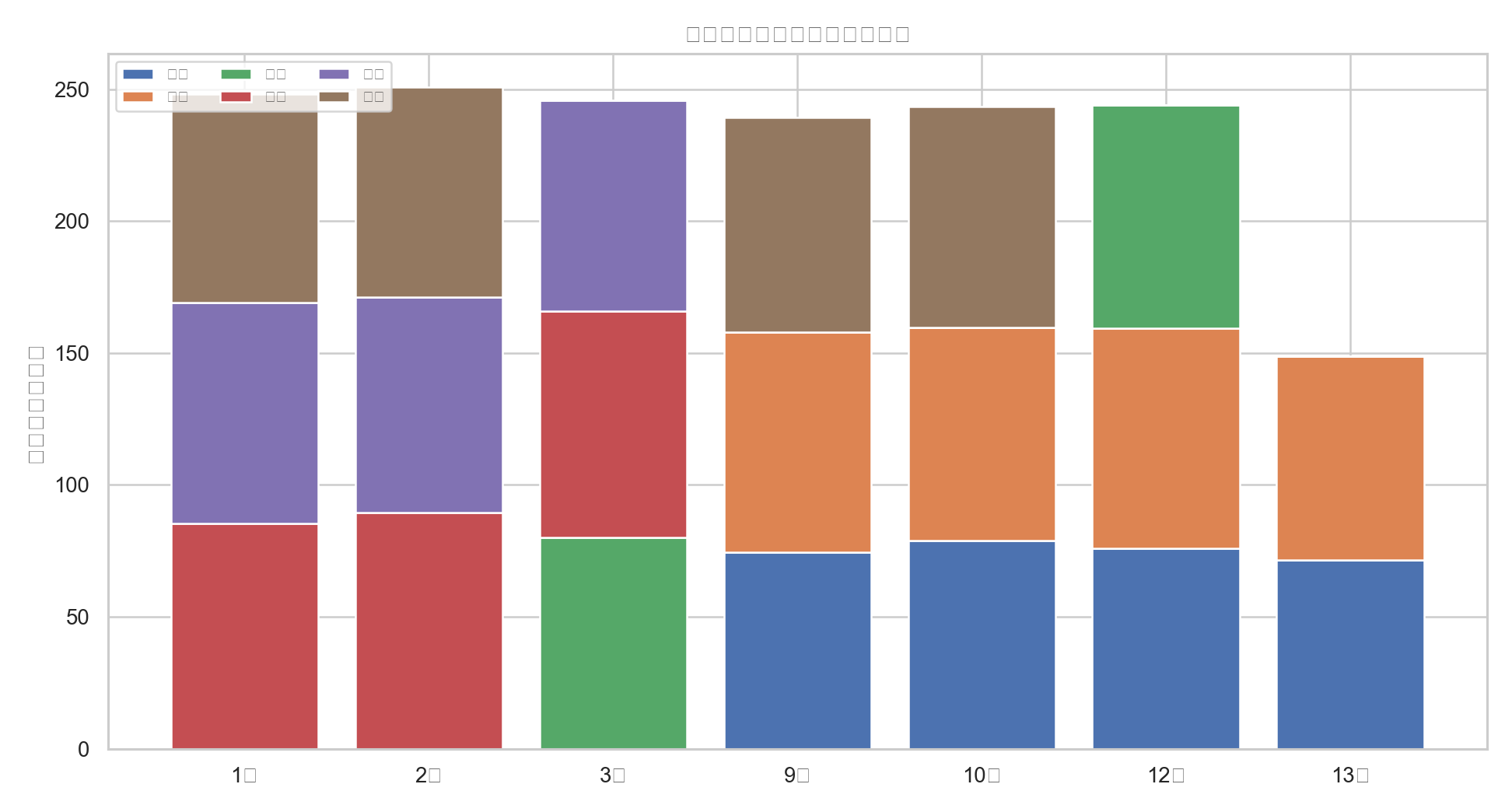 图10 班级学科贡献度