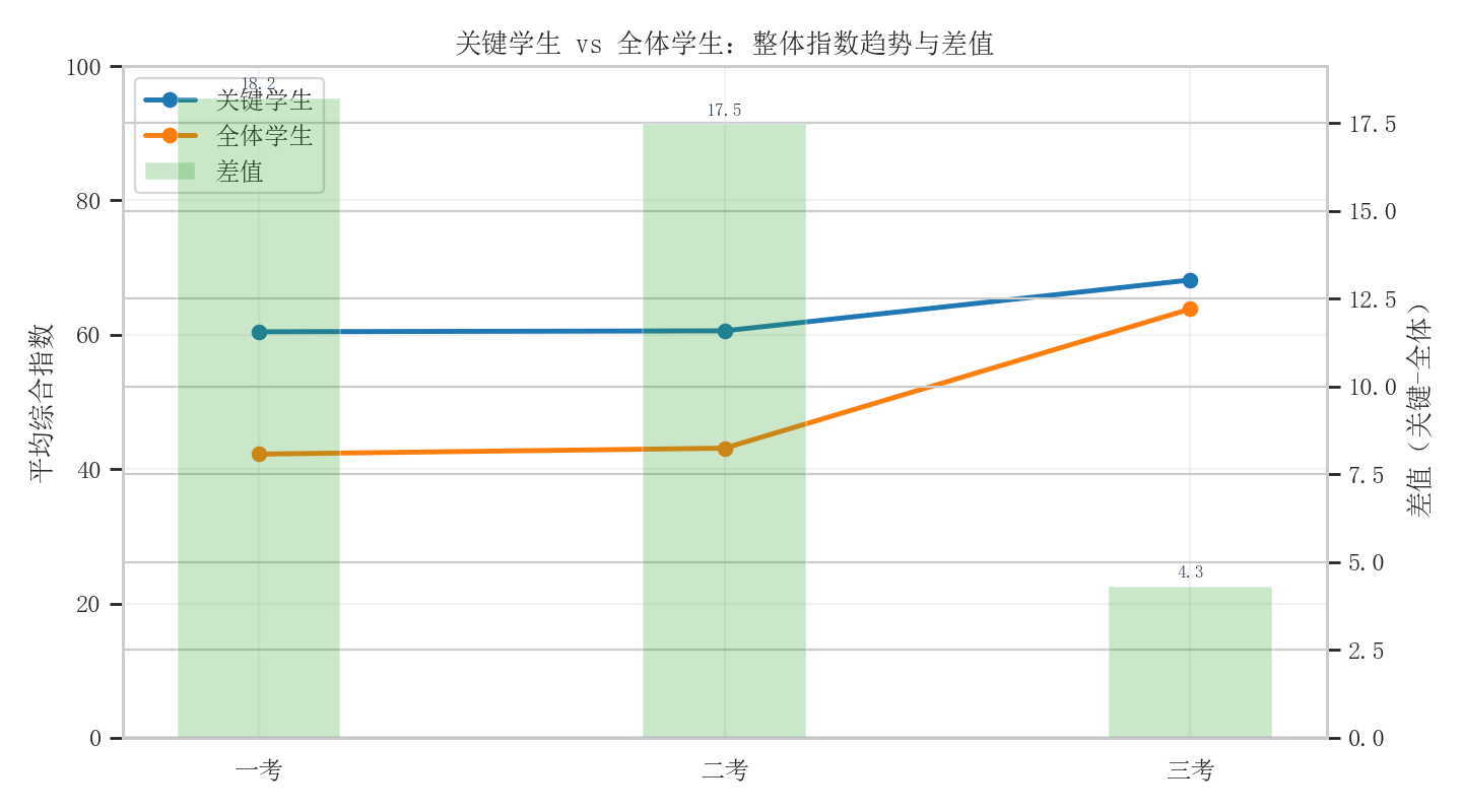 关键学生与全体趋势差值图