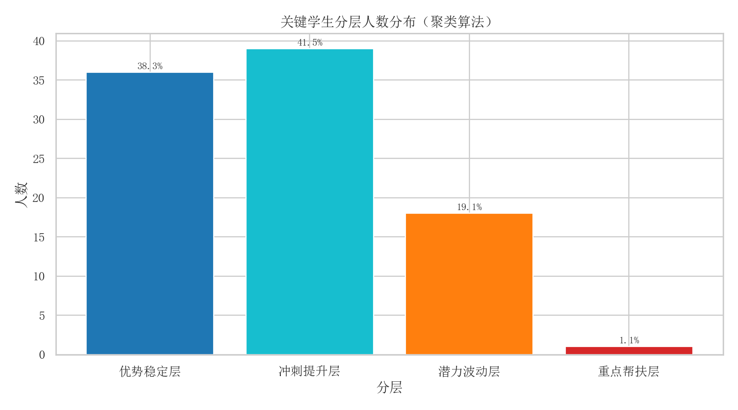 学生分层分布图